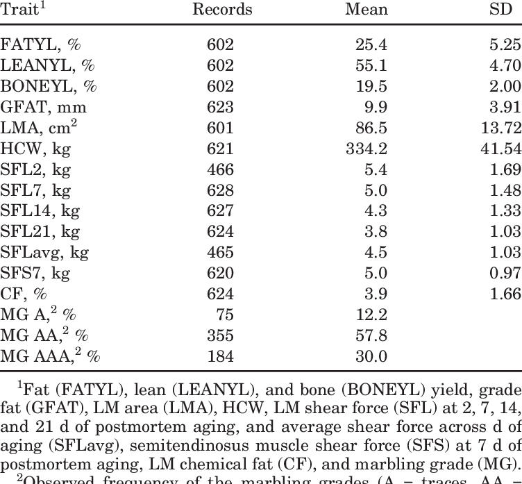 Number Of Phenotypic Records For Carcass And Meat Quality - Number (752x697), Png Download