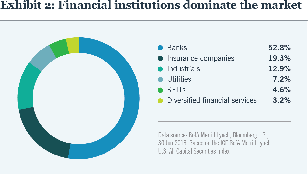 Exhibit 2 Financial Institutions Dominate The Market - Omdayal Group Of Institutions (1279x811), Png Download