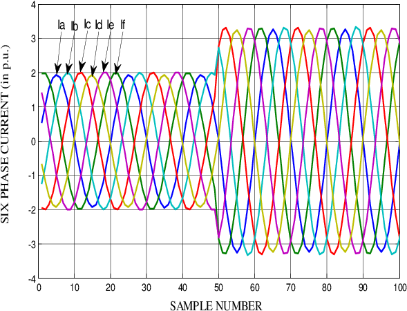 Waveform Of Six Phase Currents At 1km, 100ω And 150º - Inception (676x486), Png Download