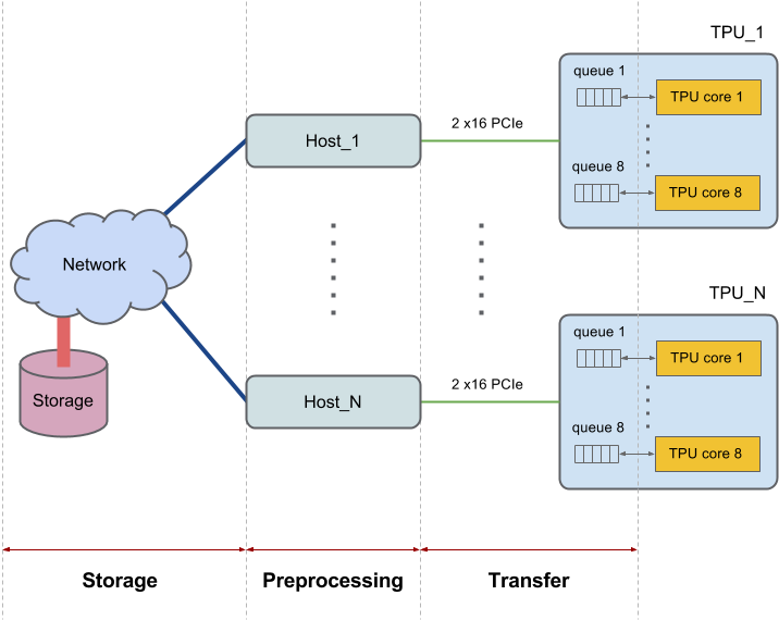 Image - Tensorflow Input Pipeline (809x587), Png Download