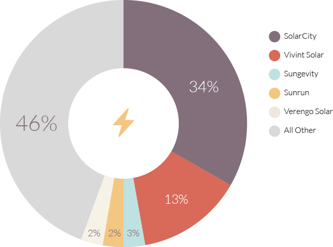 The Largest Residential Solar Provider, Solarcity, (654x485), Png Download