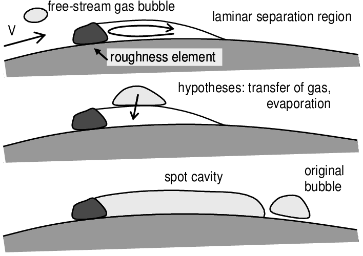 Inception Mechanism For A Free-stream Gas Bubble And - Inception (709x507), Png Download