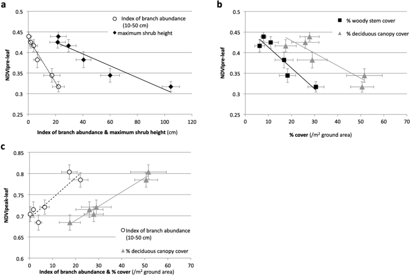 Relationships Between Ndvi Pre−leaf And Each Of Maximum - Diagram (850x578), Png Download