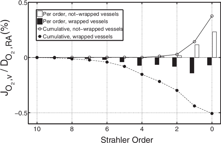 Oxygen Flux Across Vein Walls, Jo2,v, For The Wky Base - Vein (725x478), Png Download