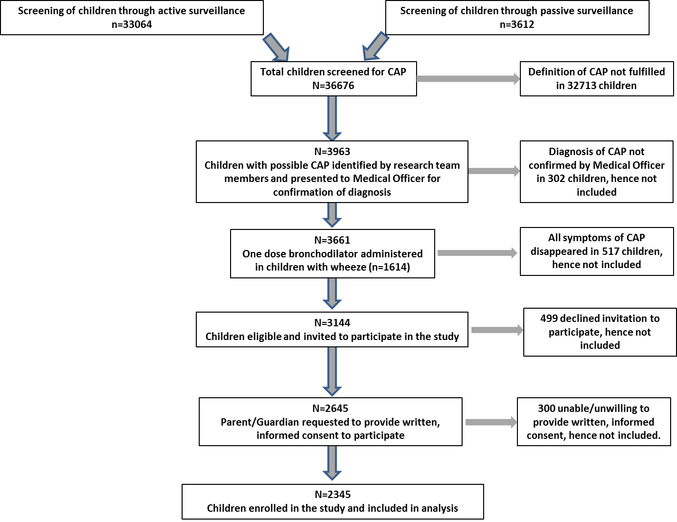 Clinical Work Up - Pediatric Community Acquired Pneumonia Pathophysiology (1383x1067), Png Download