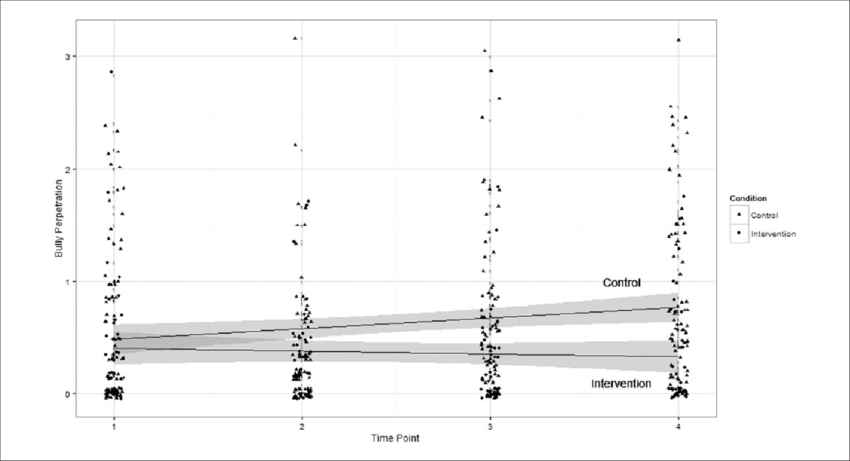 Bully Perpetration Across Time Points For Intervention - Diagram (850x461), Png Download