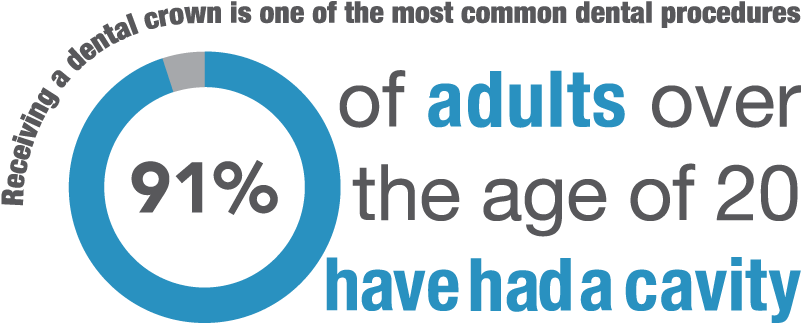 Tooth Decay & Dental Damage Are Common Among Patients - Circle (881x357), Png Download