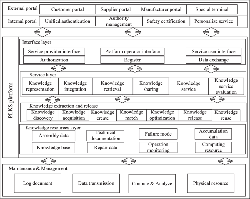 System Architecture For Gantry Crane Design Knowledge - Design (850x677), Png Download