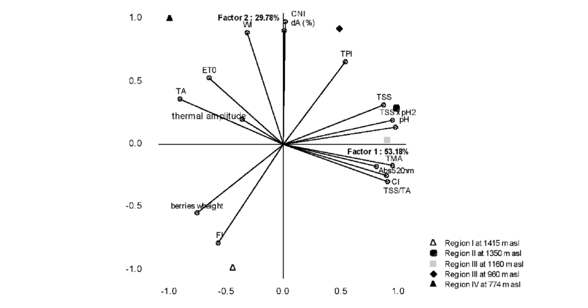 Gives The Pca Results For The 2006 Vintage - Diagram (850x445), Png Download