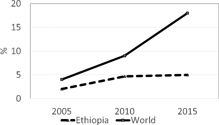In Ethiopia, Adoption Is Slow And Low - Plot (976x600), Png Download