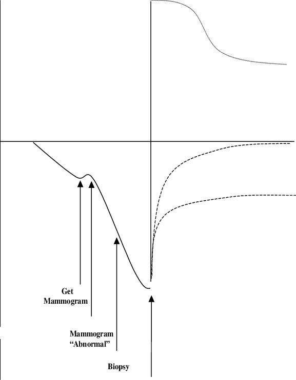 The Potential Cycle Of Dread And Relief Women May Experience - Diagram (577x742), Png Download