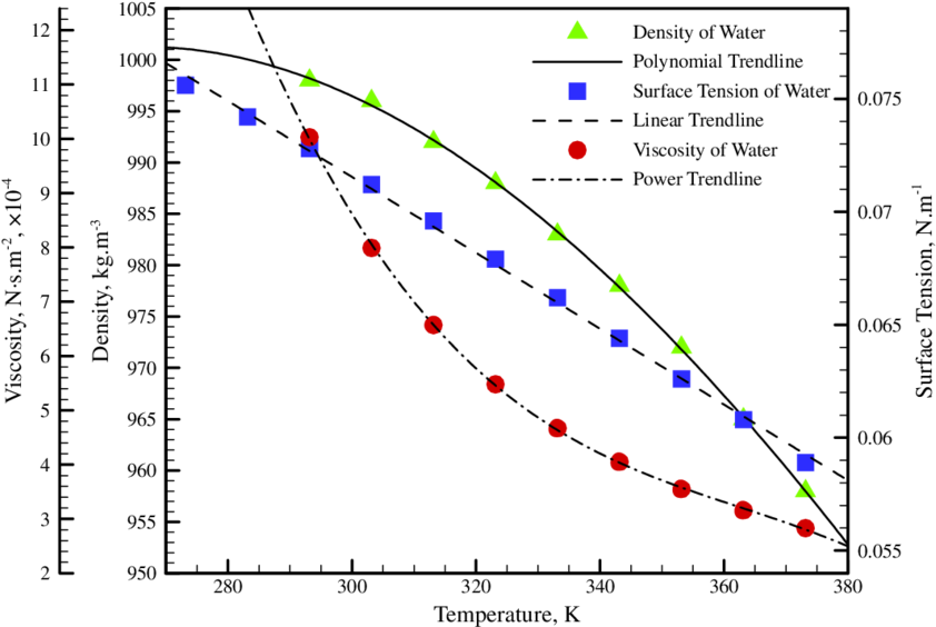 Color Online) Temperature Dependent Properties Of Droplet - Plot (850x565), Png Download