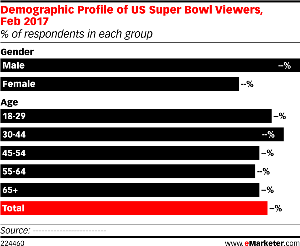 Demographic Profile Of Us Super Bowl Viewers, Feb 2017 - Demographic Profile (1038x862), Png Download