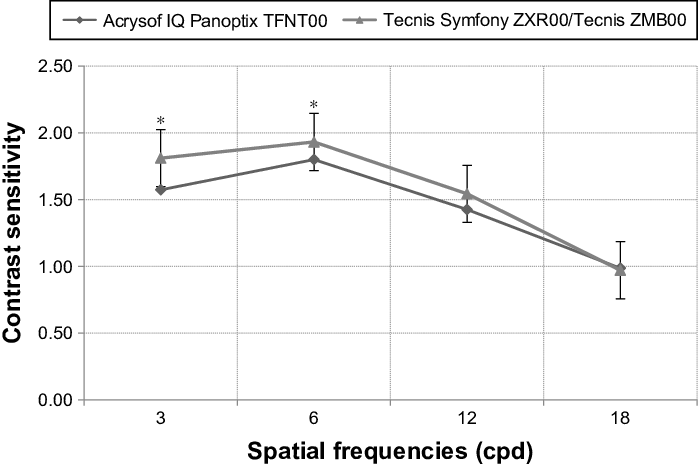 Photopic Without Glare Situation Comparison Between - Diagram (698x468), Png Download