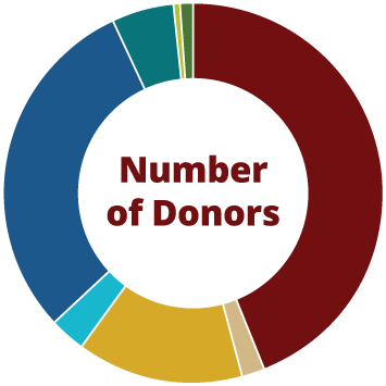 A Graph Showing The Number Of Donors By Audience - Number (355x355), Png Download