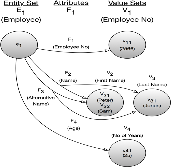 Chen's Diagram Above Is, In Fact, A Directed Graph - Diagram (803x721), Png Download