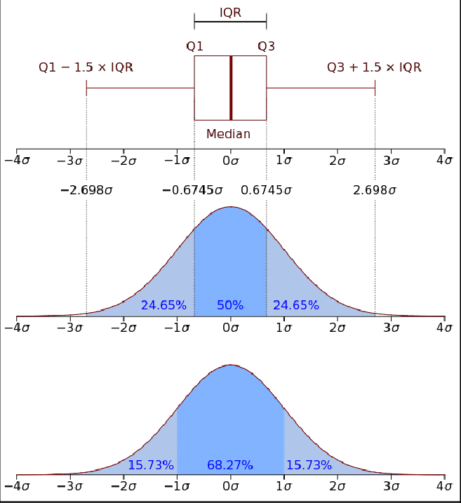 Box Plot Correlation With Normal Curve - Outlier Detection (657x717), Png Download