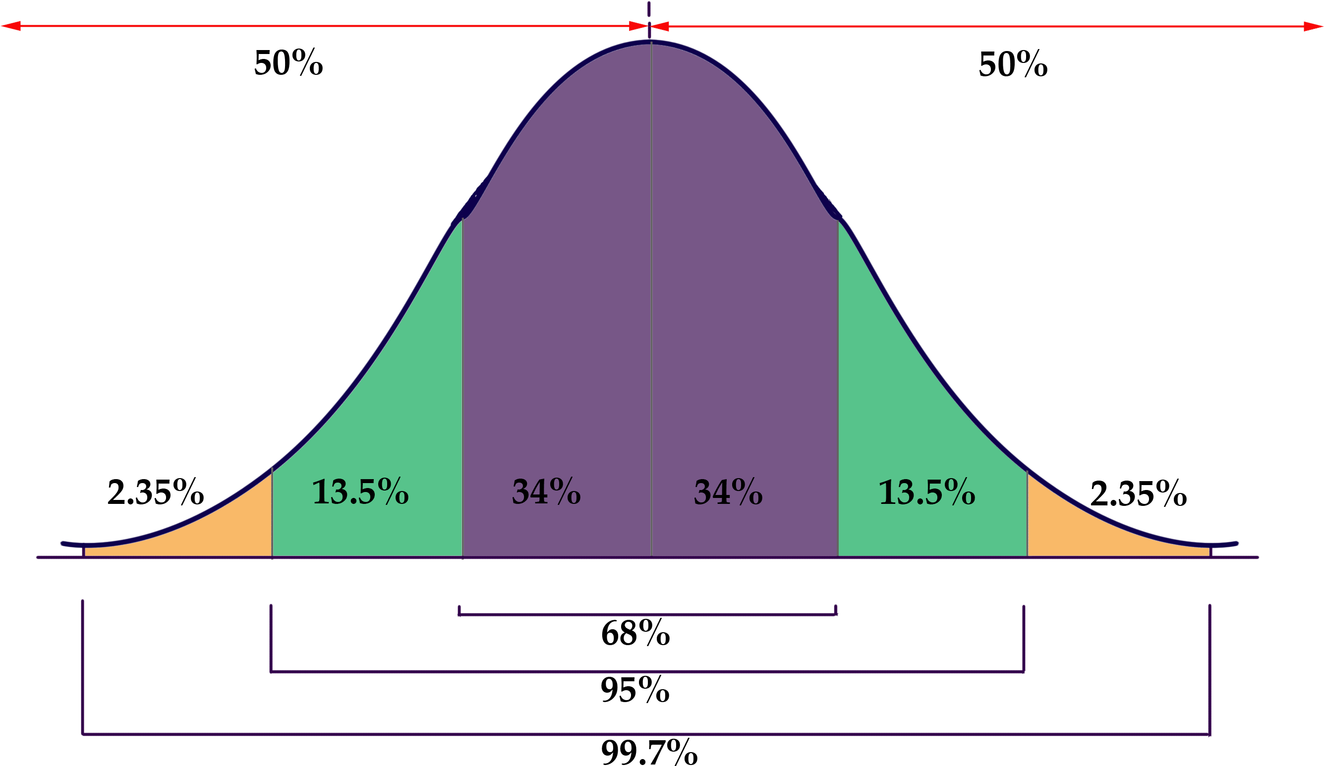 Normal Approximation Of The Binomial Distribution - Probability Graph (2813x1717), Png Download