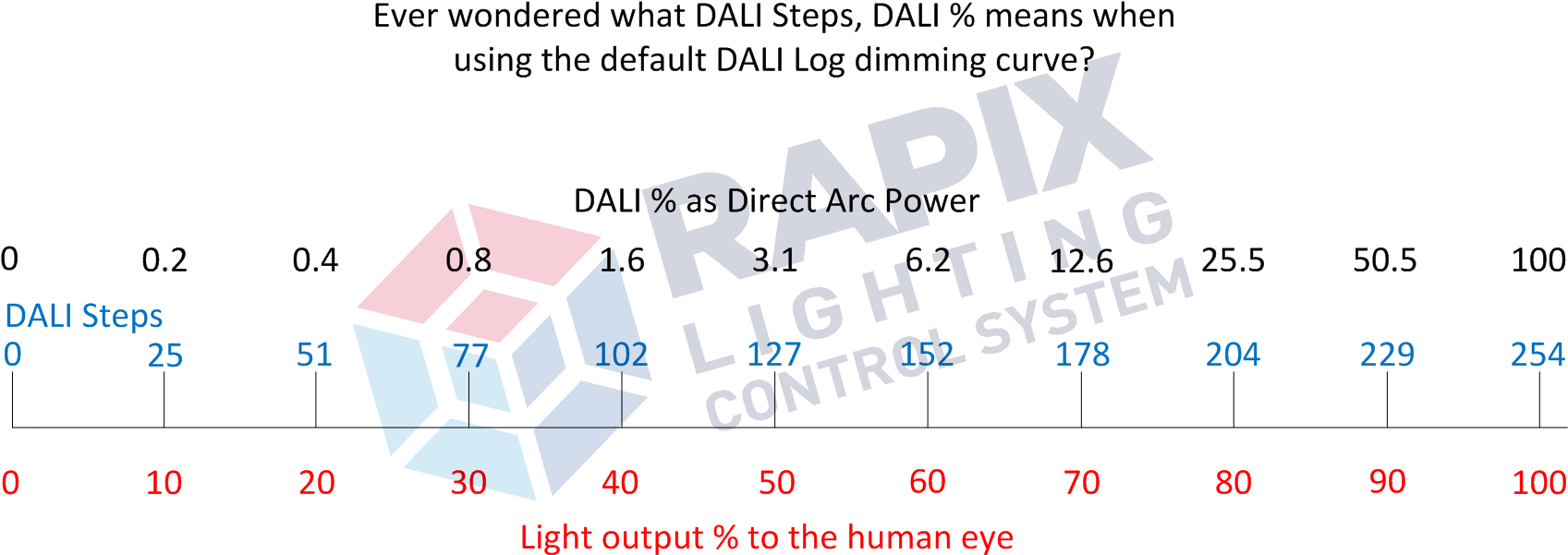 Dali Dimming Curve And Light Output - Digital Addressable Lighting Interface (1814x616), Png Download