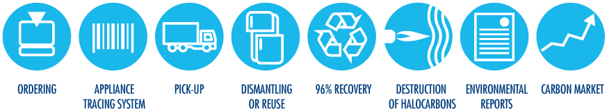 Recovery Of Refrigerators, Air Conditioners And Other - Circle (1920x560), Png Download