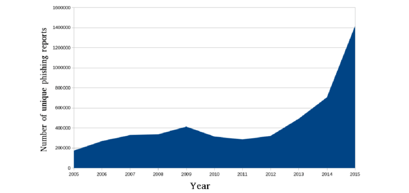 Graph Of Reported Phishing Incidents-first Quarter - Anti-phishing Working Group (850x386), Png Download