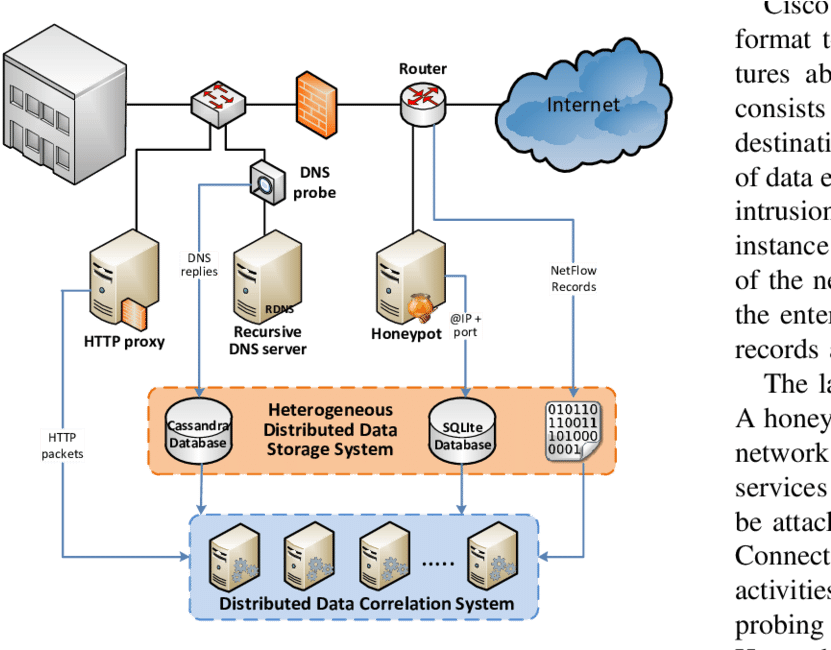 Large Scale Security Monitoring Architecture - Network Security Monitoring Architecture (850x649), Png Download