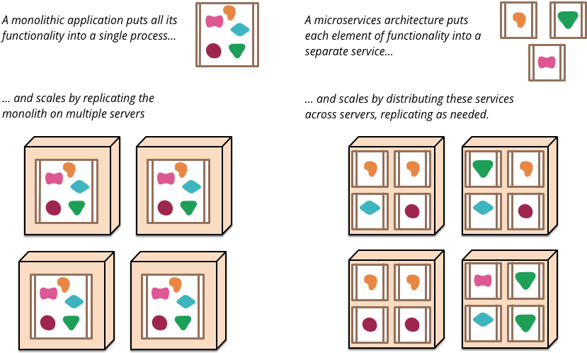 Sketch - Microservice Architecture Vs Monolithic Style (850x520), Png Download