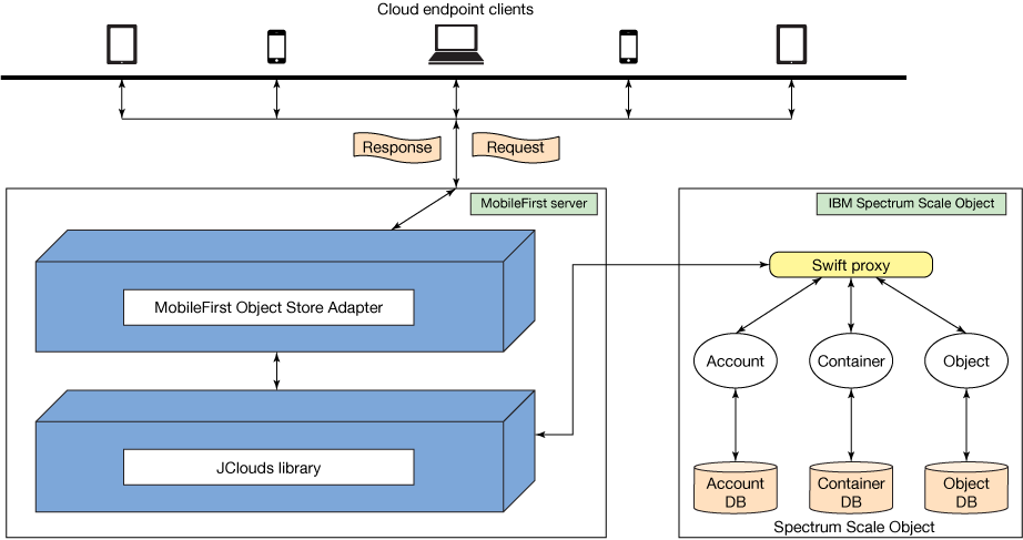Mobilefirst Object Store Architecture - Architecture (922x487), Png Download