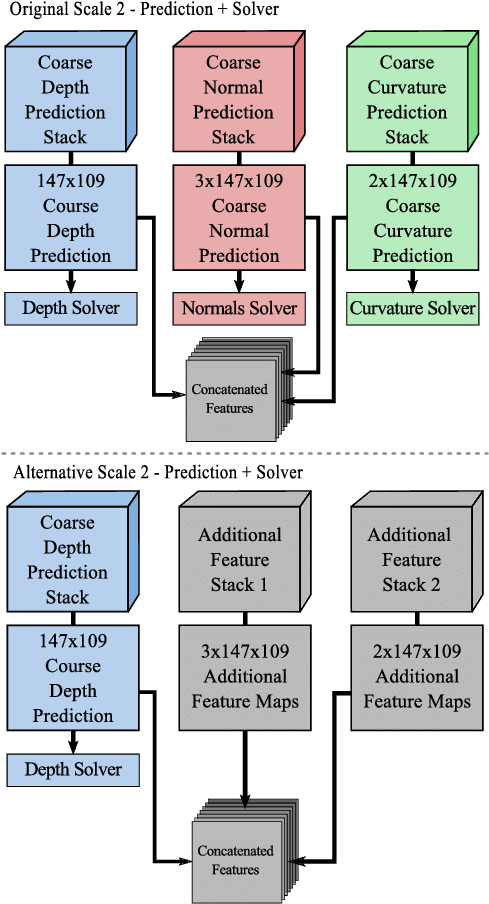A Closer Look At Scale 2 Of The Architecture For Different - Diagram (493x919), Png Download