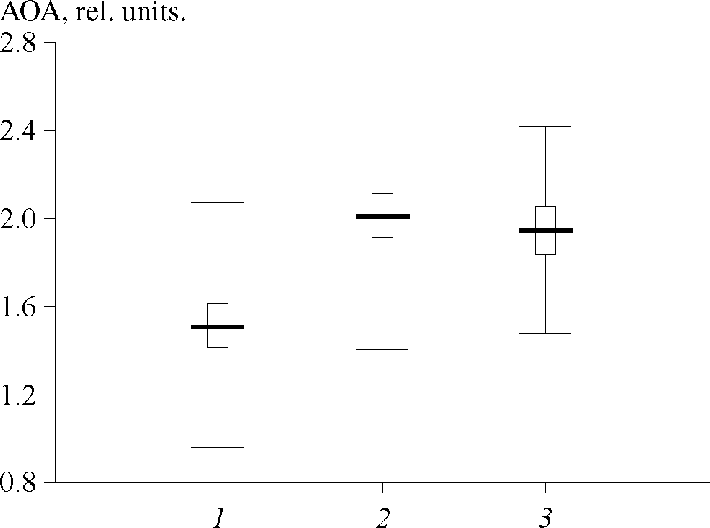 Plasma Antioxidant Activity In Patients With Laryngeal, - Slope (710x528), Png Download