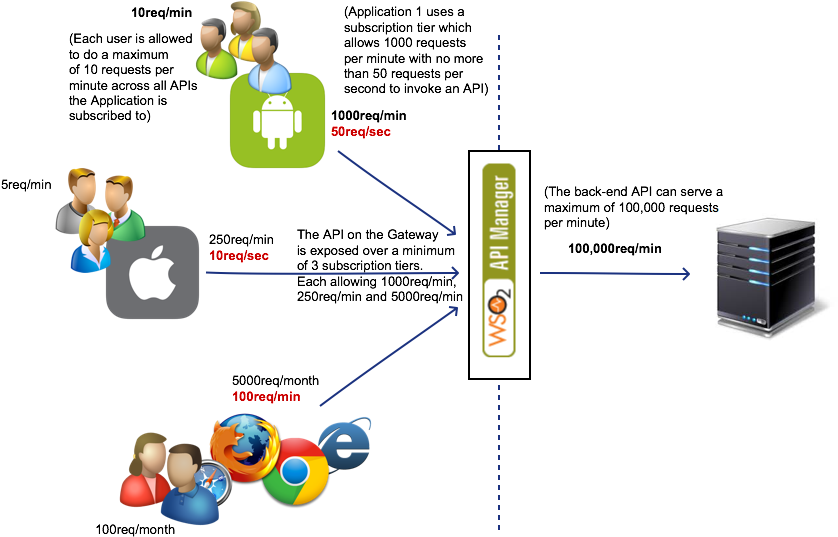 The Following Sections Describe The Type Of Throttling (877x580), Png Download