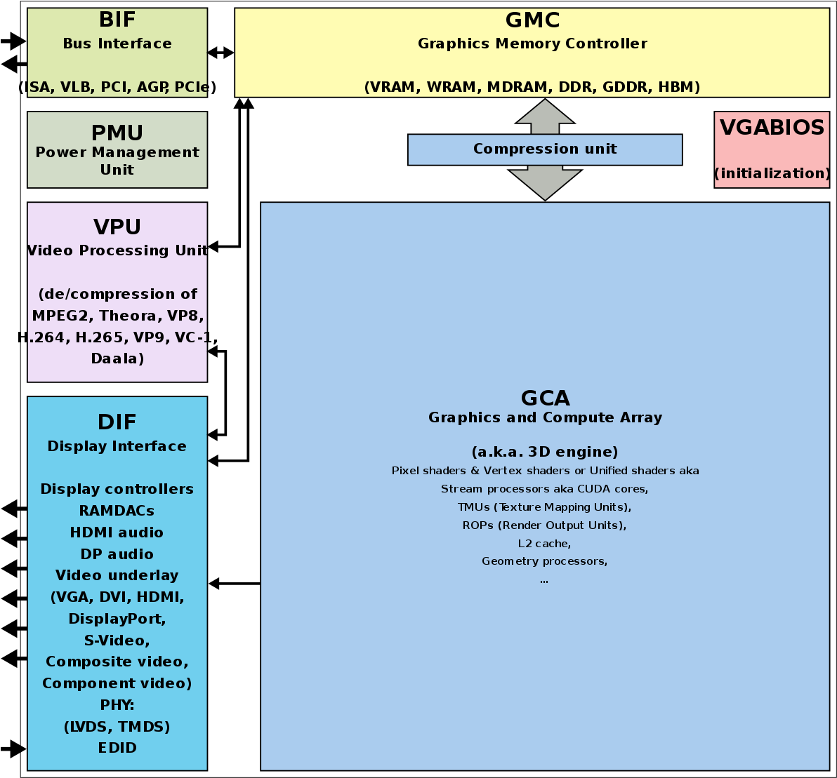 Graphics Card Block Diagram (1200x1126), Png Download