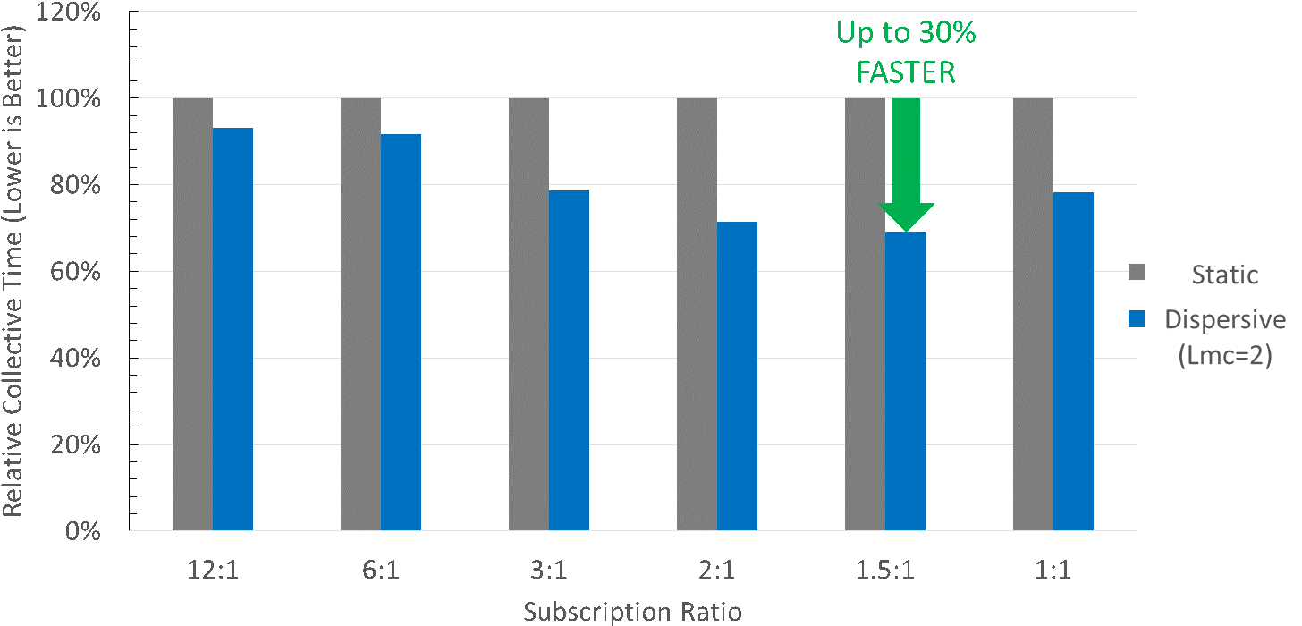 Less Switching Infrastructure Is Required To Connect (1539x784), Png Download