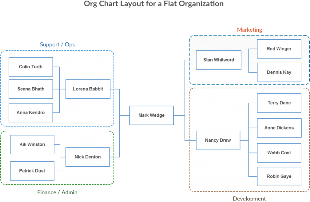 Organization Chart Template Of Multi-divisional Structure - Organizational Chart (1024x692), Png Download