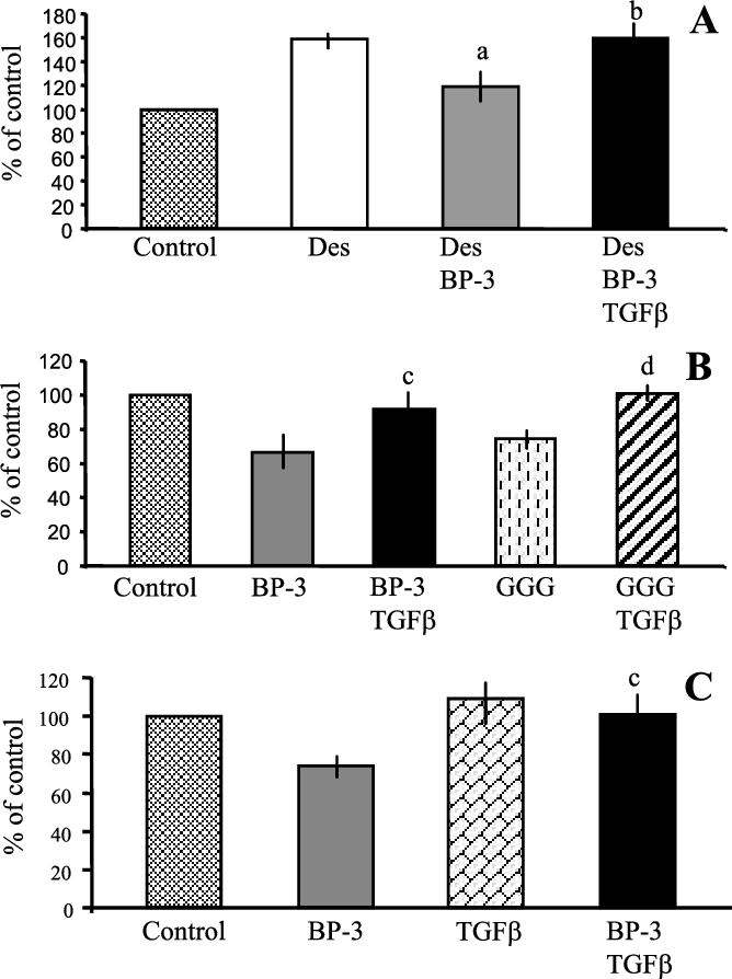 Tgf Antagonizes The Antiproliferative Action Of Exogenous - Insulin-like Growth Factor-binding Protein (668x894), Png Download