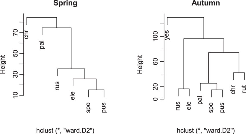 Cluster Analysis Based On Habitat Preferences Of Bunting - Diagram (850x465), Png Download