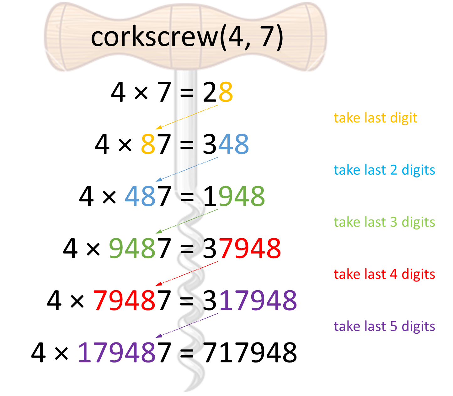 Corkscrew Method - Carmine (1444x1265), Png Download