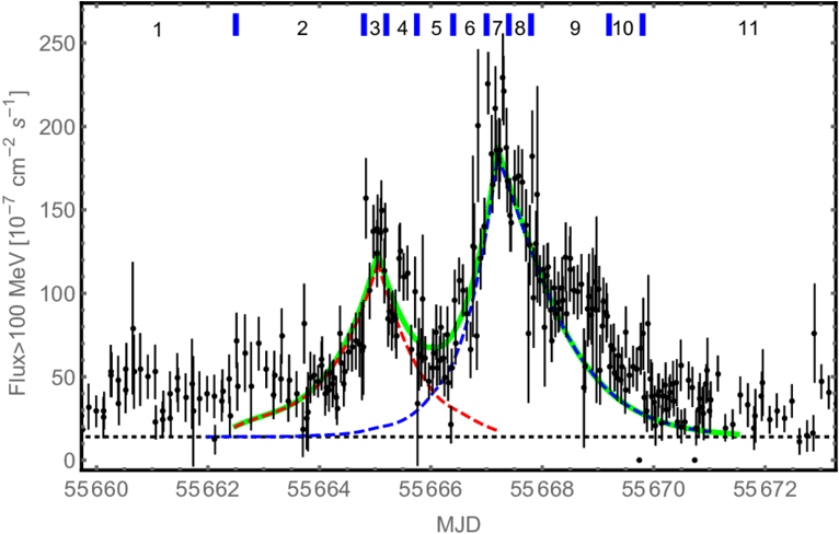 Theoretical Light Curves Computed Using Equation - Diagram (850x491), Png Download