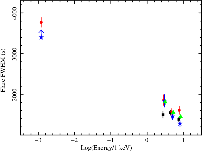 {\it } Flare Duration (fwhm) At Various Energies Of - Triangle (711x505), Png Download