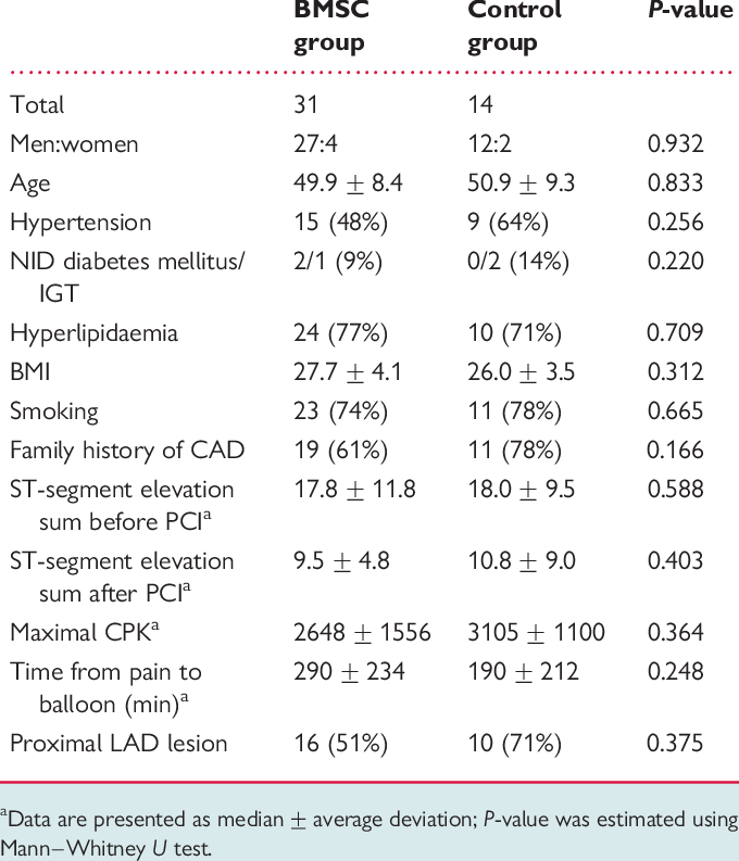 Characteristics Of The Patients And Of Acute Myocardial - Myocardial Infarction (680x793), Png Download