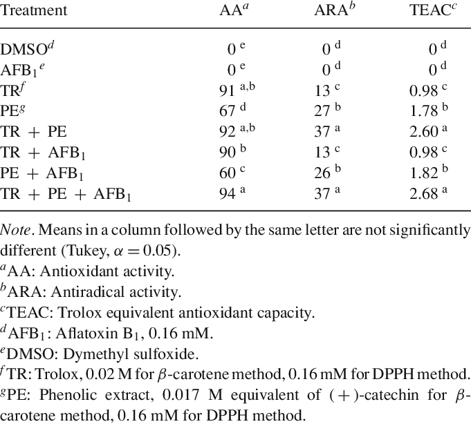 Antioxidant Activity Of Trolox, Phenolic Extract And - Trolox (681x614), Png Download