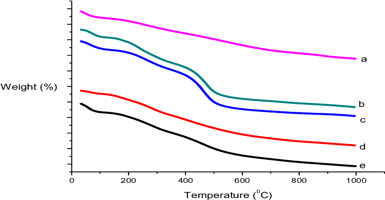 Tga Spectra Of - Plot (835x449), Png Download