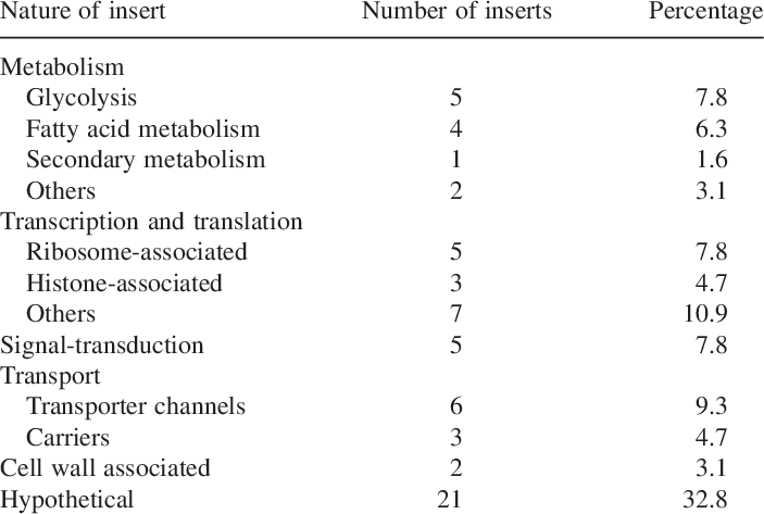 Nature Of Cdna The Inserts In 64 Randomly Selected - Resilience (703x473), Png Download