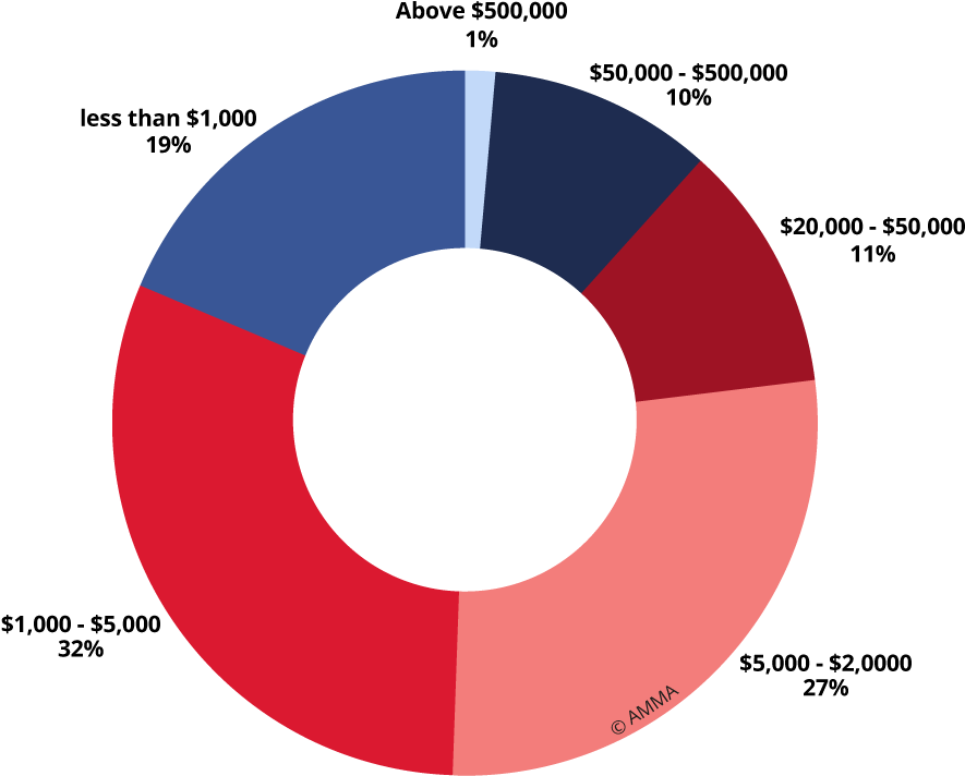 Fine Art Auction Turnover In China By Price Range - Price (1140x870), Png Download