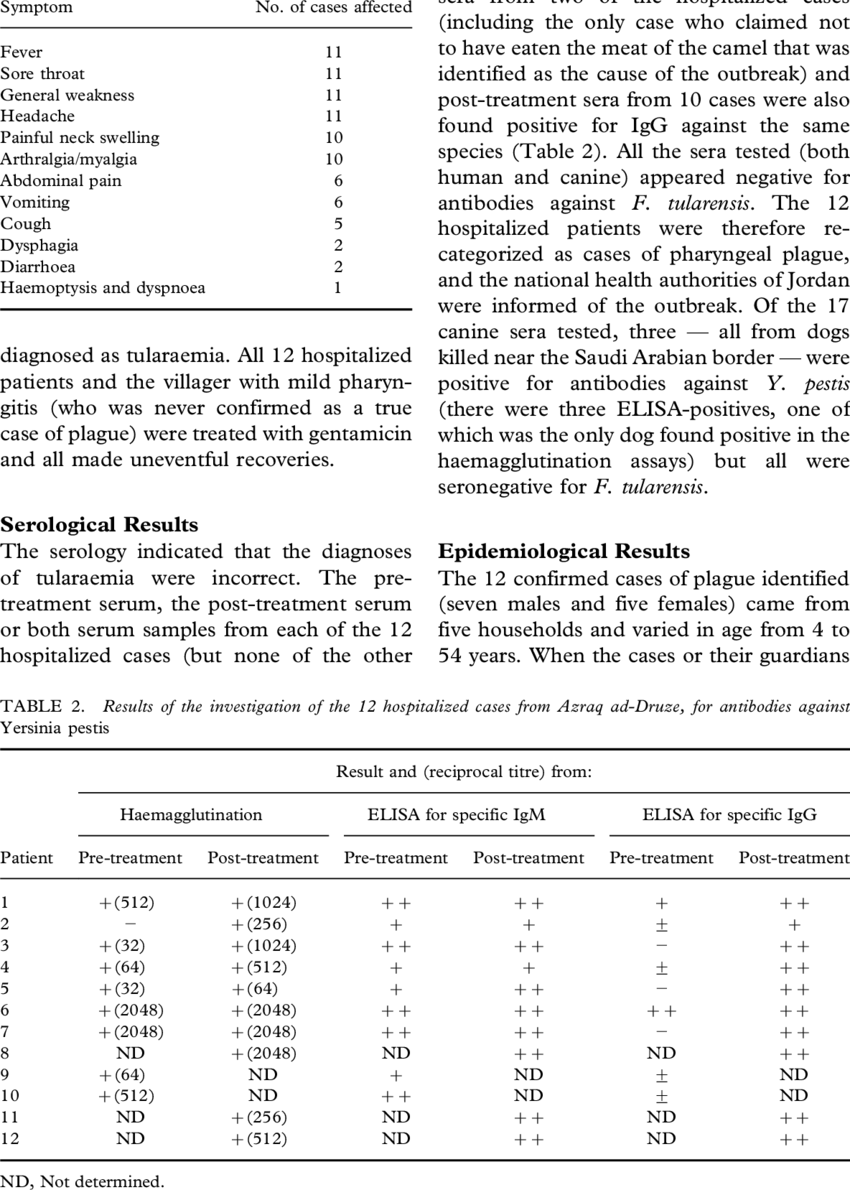 The Symptoms Recorded Among The 12 Con- Firmed Cases - Document (850x1190), Png Download