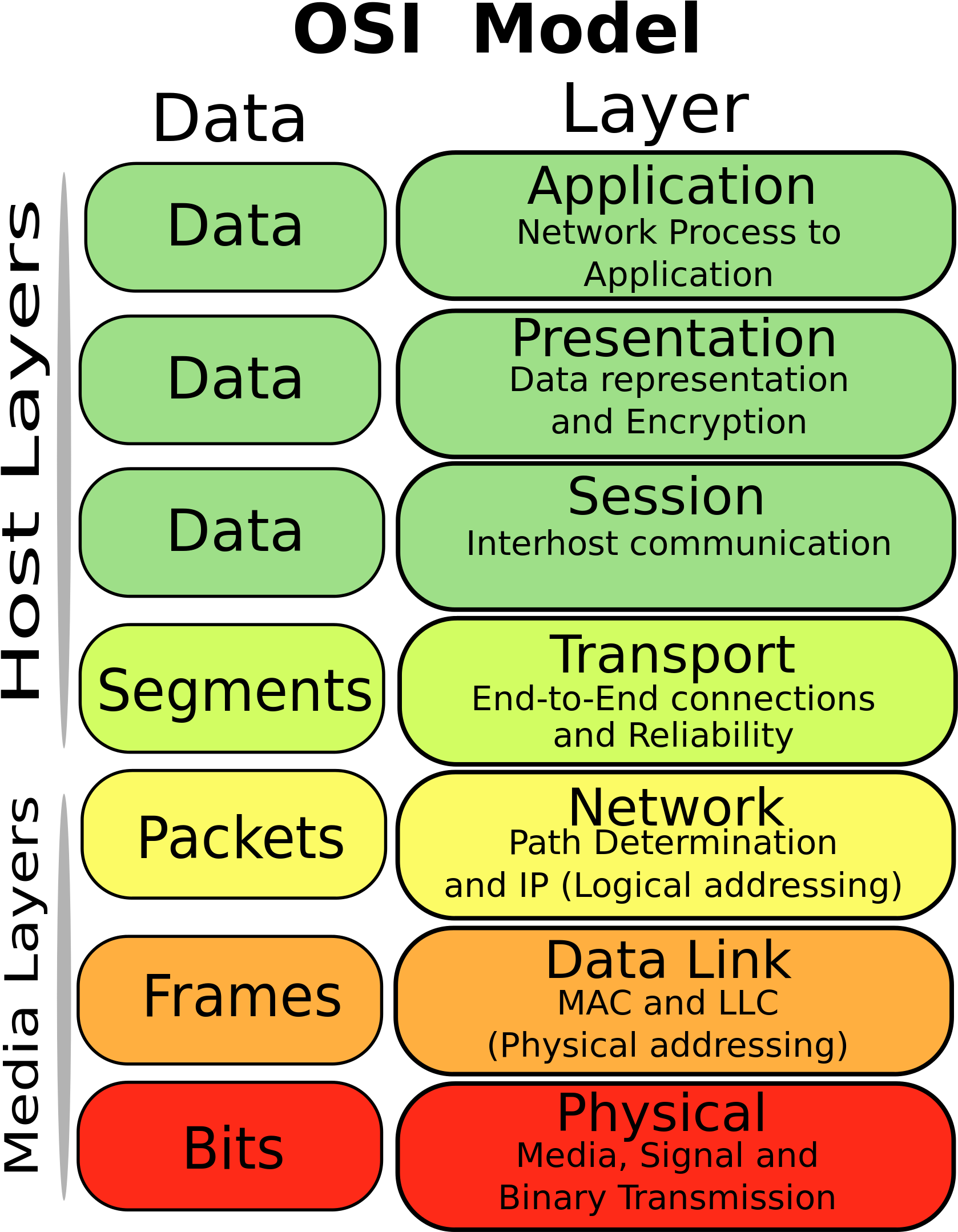 Adafruit Io 2000px Osi Model Jb - Lora Vs Lorawan Osi Model (3000x2312), Png Download