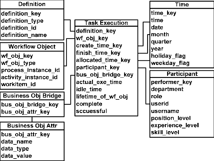 Star Schema Of Workflow Participants' Performance - Document (707x533), Png Download