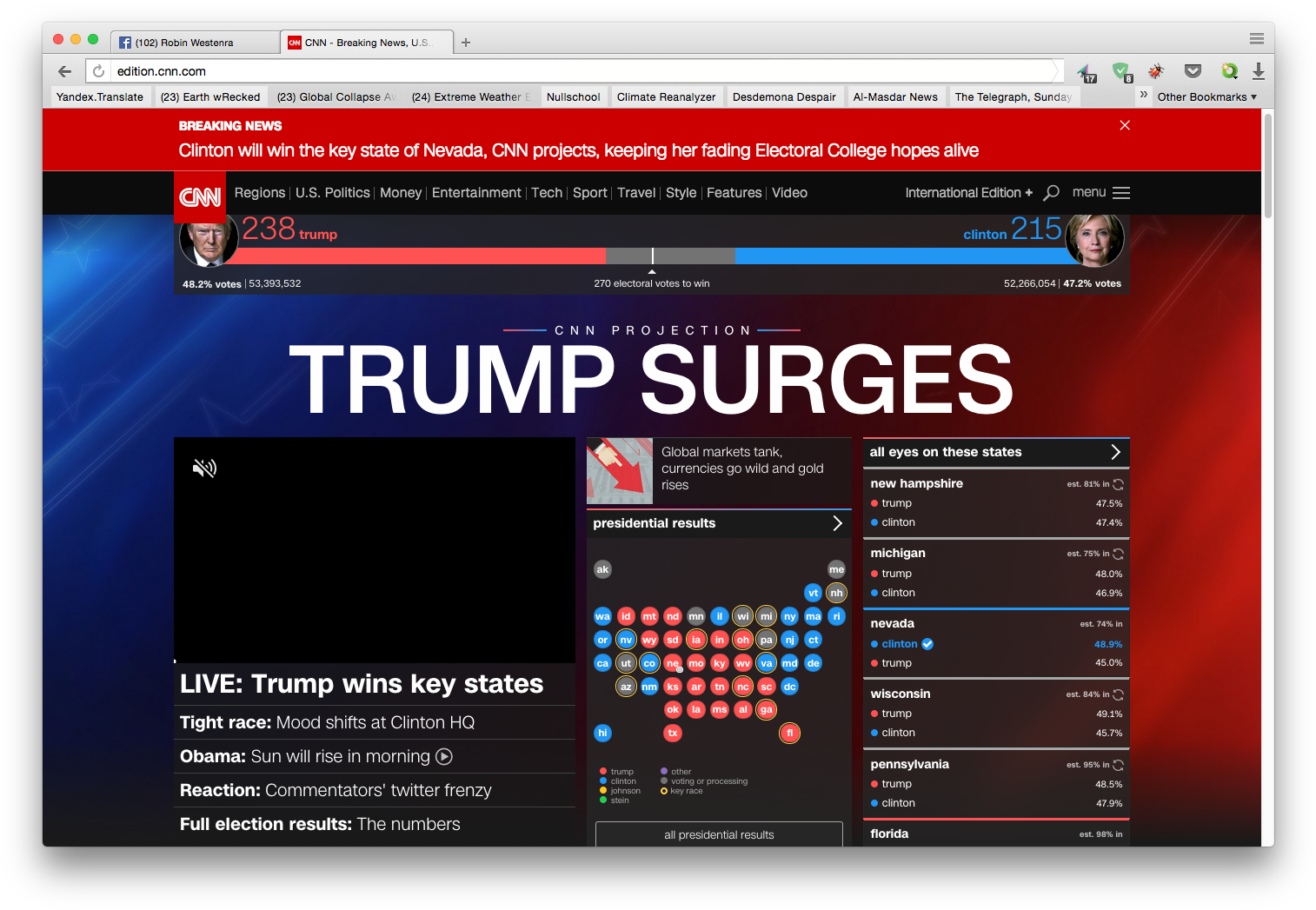 The Clinton News Network Has To Face Reality - Trump Surges Cnn (1529x1060), Png Download