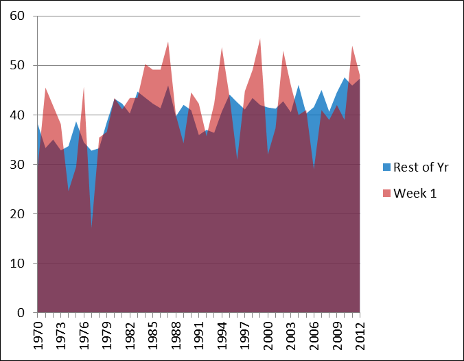 Yearly Td Week 1 - Plot (676x526), Png Download