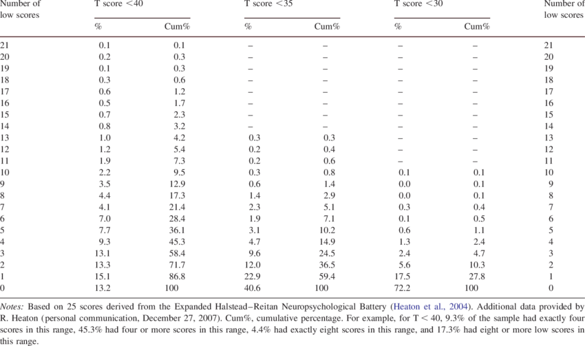 Prevalence Of Low Scores On The Expanded Halstead -reitan - Halstead-reitan Neuropsychological Battery (850x503), Png Download
